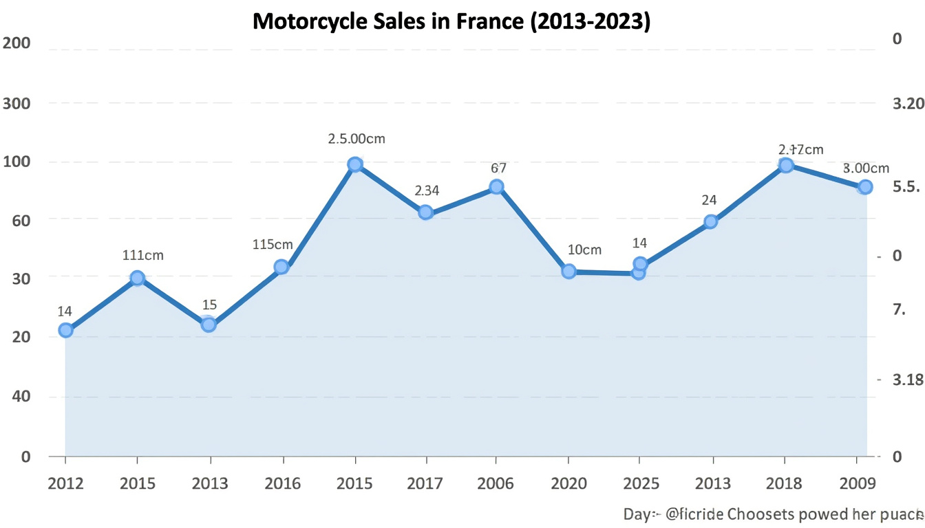 découvrez les raisons derrière la baisse des ventes de motos au mois d’août, chiffres à l’appui et analyse des tendances du marché pour comprendre ce recul inattendu.