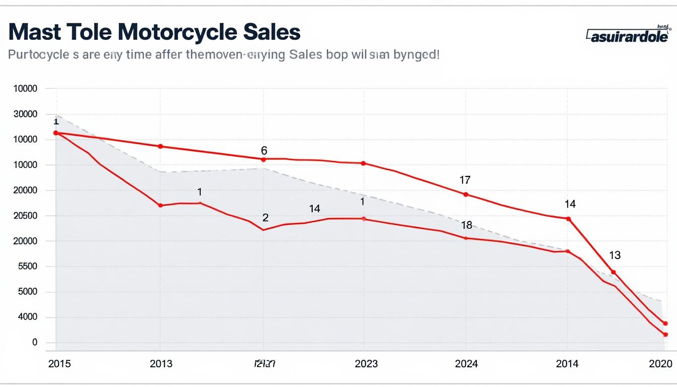 découvrez comment la baisse anticipée du marché de la moto se confirme, avec une analyse détaillée des facteurs influençant cette tendance et ses impacts sur les acteurs du secteur.